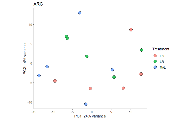 Example PCA output